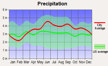 Jefferson, Ohio average precipitation