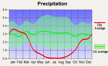 Galt, California average precipitation