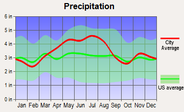 Kirkersville, Ohio average precipitation