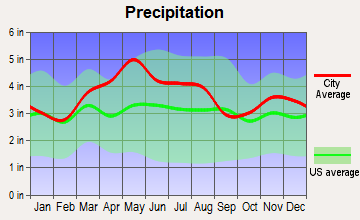 Lockland, Ohio average precipitation