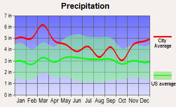 Guntersville, Alabama average precipitation