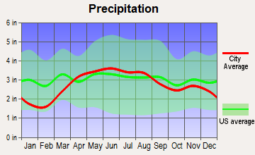 Luckey, Ohio average precipitation