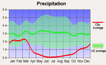 Golden Hills, California average precipitation
