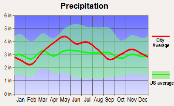 Middletown, Ohio average precipitation