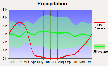 Goleta, California average precipitation