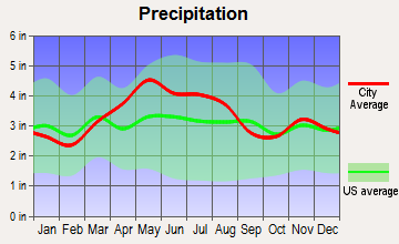 Milledgeville, Ohio average precipitation