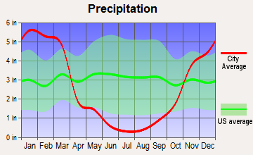Graeagle, California average precipitation
