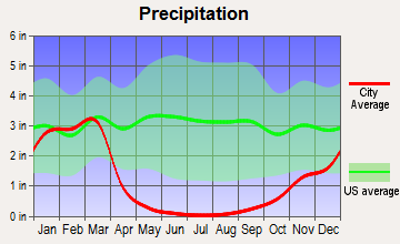 Granite Hills, California average precipitation