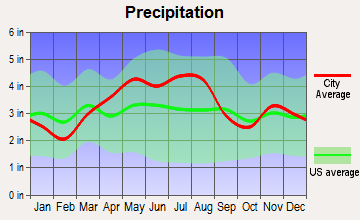 Obetz, Ohio average precipitation