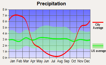 Greenville, California average precipitation