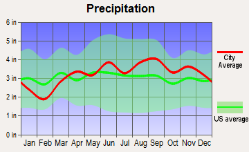Painesville, Ohio average precipitation