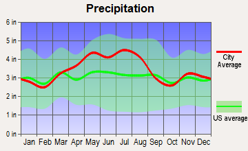 Rushville, Ohio average precipitation