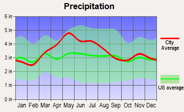 Sabina, Ohio average precipitation