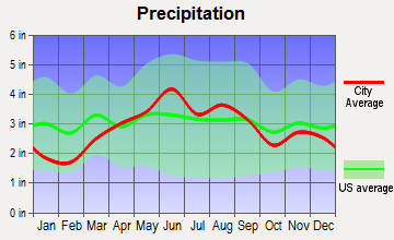 Sandusky, Ohio average precipitation