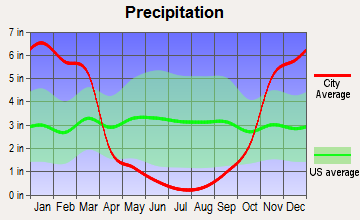 Hayfork, California average precipitation
