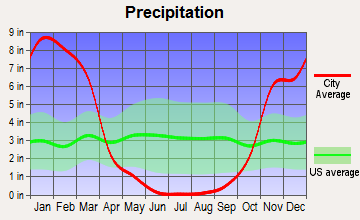 Healdsburg, California average precipitation