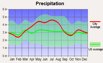 Thornville, Ohio average precipitation
