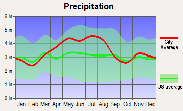 Thurston, Ohio average precipitation