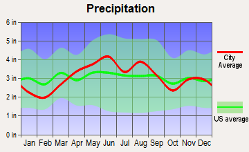 Tiffin, Ohio average precipitation