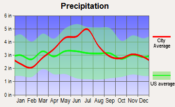 Urbana, Ohio average precipitation
