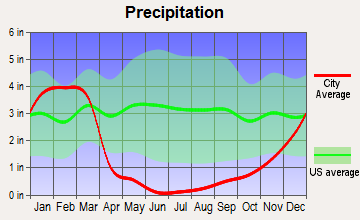 Hesperia, California average precipitation