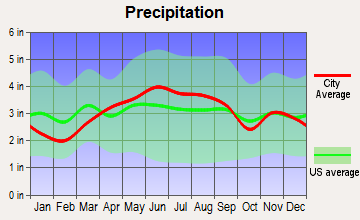 Vermilion, Ohio average precipitation