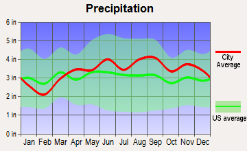 Willowick, Ohio average precipitation