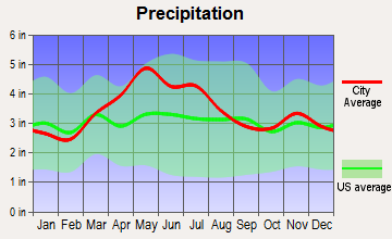 Wilmington, Ohio average precipitation