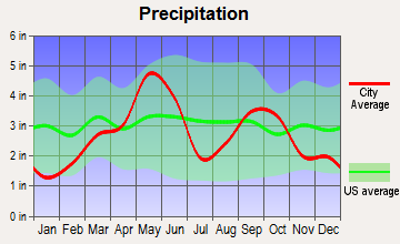 Addington, Oklahoma average precipitation