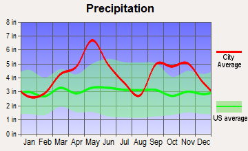 Albion, Oklahoma average precipitation