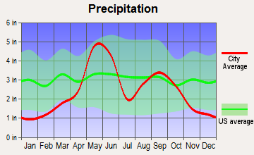 Altus, Oklahoma average precipitation