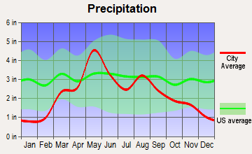 Alva, Oklahoma average precipitation