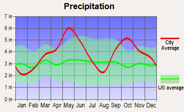 Antlers, Oklahoma average precipitation
