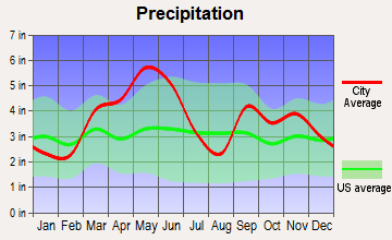 Atoka, Oklahoma average precipitation