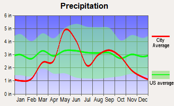 Bessie, Oklahoma average precipitation