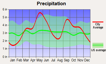 Bixby, Oklahoma average precipitation
