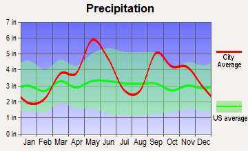 Boynton, Oklahoma average precipitation