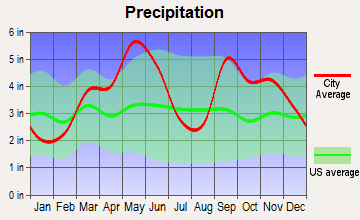Braggs, Oklahoma average precipitation