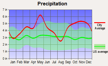 Broken Bow, Oklahoma average precipitation