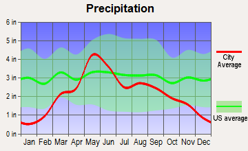 Buffalo, Oklahoma average precipitation
