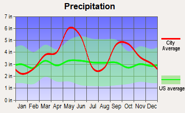 Calera, Oklahoma average precipitation