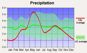 Calumet, Oklahoma average precipitation