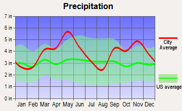 Cameron, Oklahoma average precipitation