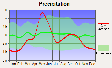Carnegie, Oklahoma average precipitation