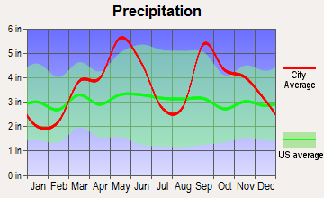 Checotah, Oklahoma average precipitation