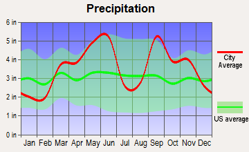 Chelsea, Oklahoma average precipitation