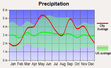 Claremore, Oklahoma average precipitation