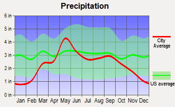 Cleo Springs, Oklahoma average precipitation