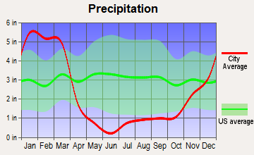 Idyllwild-Pine Cove, California average precipitation