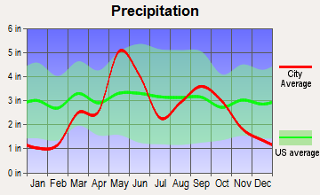 Clinton, Oklahoma average precipitation